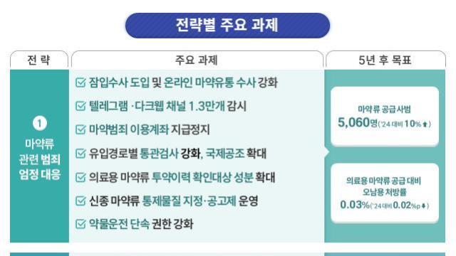 韓国政府、10～11月に「麻薬類流通・密搬入」特別合同取り締まり