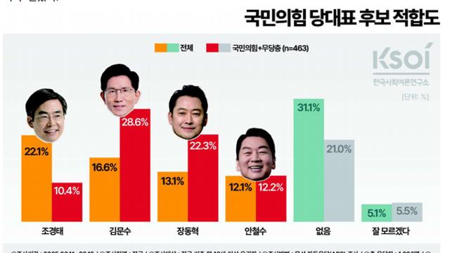 [KSOI] 국힘 경선룰 적용시 김문수 28.6%로 1위…장동혁 22.3%