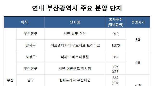 부산, 하반기 1만여 가구 분양…'분양가 높아도 경쟁률 들썩'