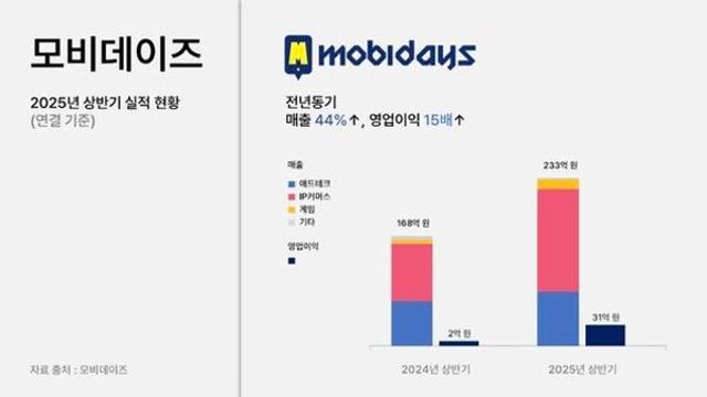 모비데이즈, 상반기 역대 최대 매출 경신…영업이익 15배↑