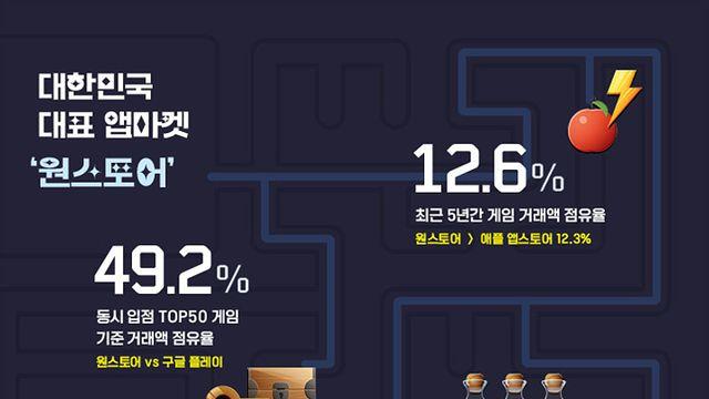 누적 할인 6,900억, 원스토어 주요 운용 성과 지표 공개