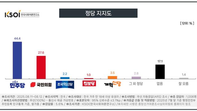 [KSOI] 민주 44.4%·국힘 27.6%…'이춘석 사태'에 호남·40대 '흔들'