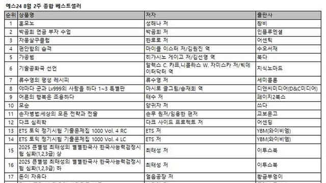'혼모노' 질주, 8월 2주 예스24 종합 베스트셀러 1위 등극