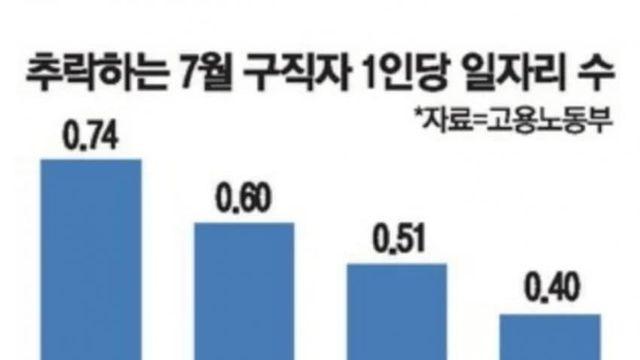 나락가고 있는 한국 취업시장 근황