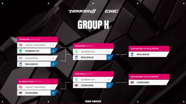 EWC2025 ‘철권8’ 32강 2일차 명경기 속출 … 16강 중 12명 한국인 진출