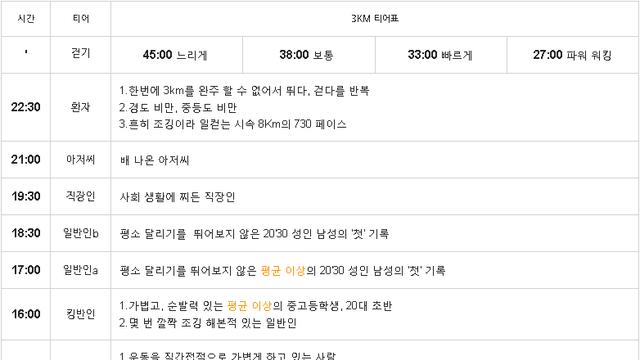 런닝 갤에서 만든 3km, 10km 티어표 and 런닝팁