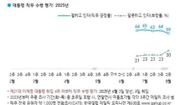 이 대통령 '잘하고 있다' 59%, '잘못하고 있다' 30%[한국갤럽]