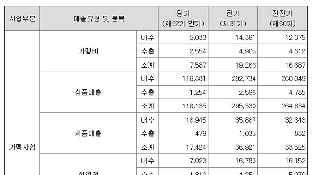 더본 코리아 매출 및 지역 축제/용역 부분을 확인해보자
