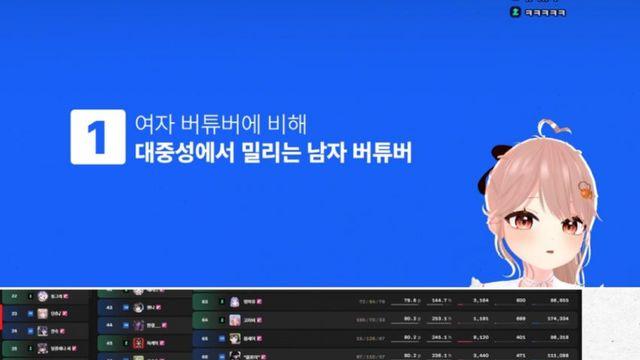 남자 버튜버는 왜 숫자가 적을까??