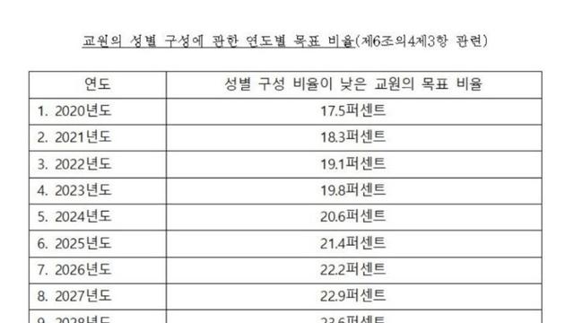 2030년까지 여교수 25%로 채워야하는 국공립 대학