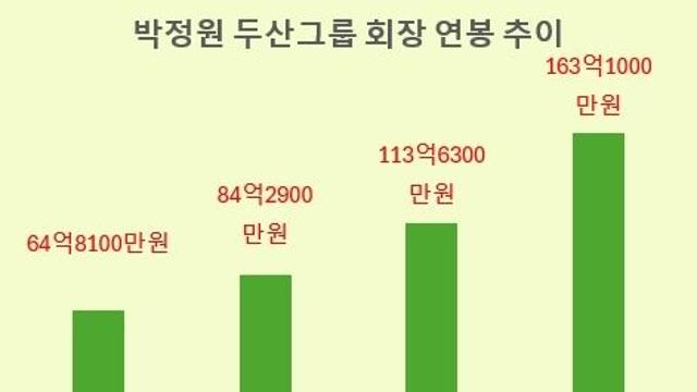 “배당은 5년째 제자리인데”…회장님은 대기업 총수 ‘연봉킹’