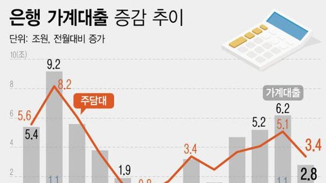 다시 고개든 가계대출…약해진 규제 효과[6.27 대출 규제 한달①]