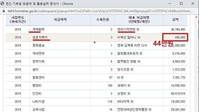 2억 모금한 정대협이 위안부 할머니 복지비용으로 쓴 돈 