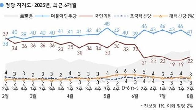 민주 41% 국힘 22%…민주 5%p 하락, 국힘 3%p 상승[한국갤럽]