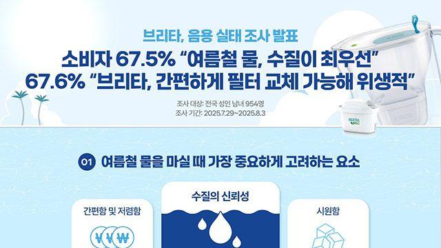 소비자 67.5% “여름철 물, 수질이 중요”… 브리타, 음용 실태 조사 발표