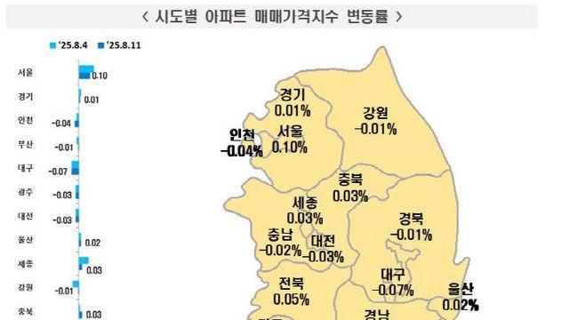 대전 집값 31주 연속 하락