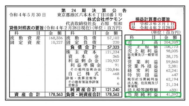 포켓몬 1년 해외 매출은 6억 6천만달러 (8600억원) 수준(일본자료
