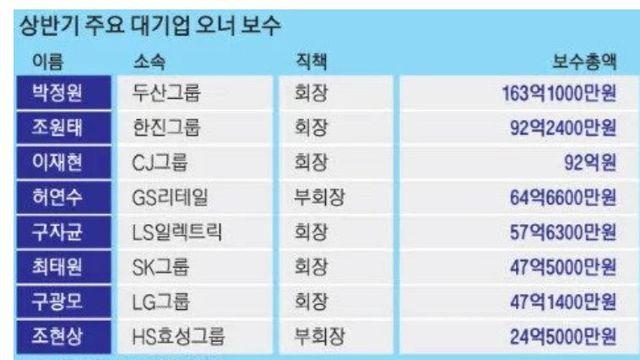 상반기 대기업 주요 임원 보수