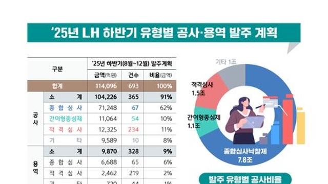 LH, 올해 공사·용역 발주 19.6조 원으로 확대