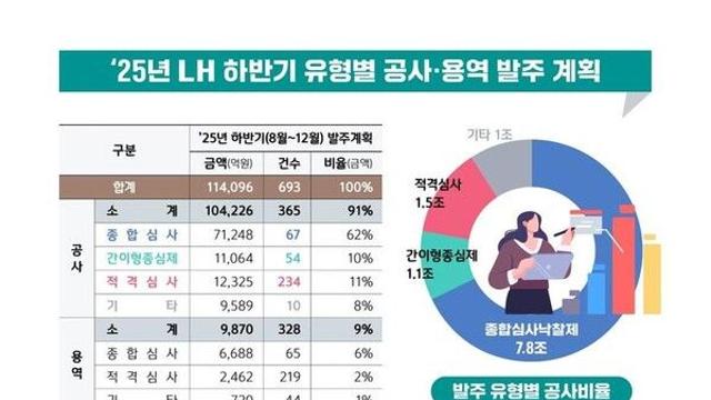 LH, 하반기 공사·용역 11.4조 발주…”공공주택 발주 확대”