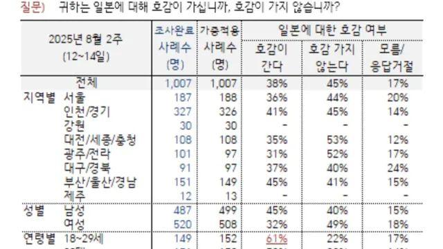 일본에 대한 호감도 조사에서 나타난 극명한 세대차