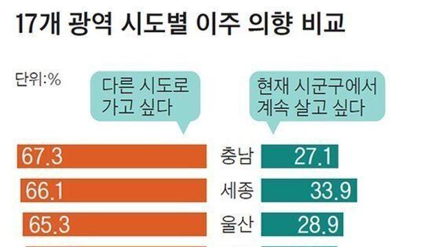 시도별 이주 의향.jpg