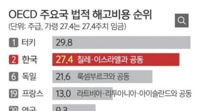 해고가 어려운 나라