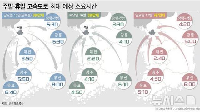 광복절 연휴 마지막 날 서울 방향 정체…부산→서울 6시간