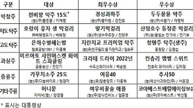 올해 대한민국 최고의 우리술은?