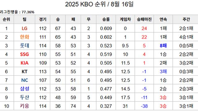 8월 16일 KBO 순위