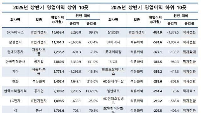 500대기업 상반기 영업익 5.9%↑…SK하이닉스 제외하면 역성장