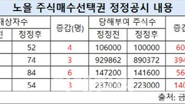 “상장 3년 만 주가 반토막”…노을, 스톡옵션도 ‘휴지조각’ 전락