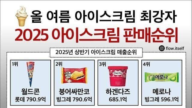 2025년.. 아이스크림 판매량 순위 ..jpg