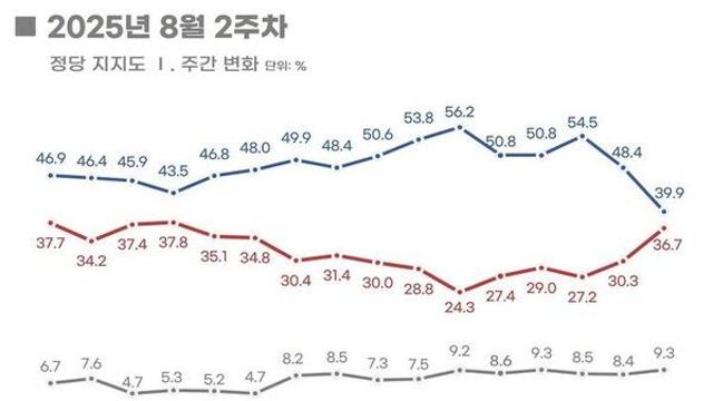민주 39.9% 국힘 36.7%…민주 8.5%p↓국힘 6.4%p↑[리얼미터]