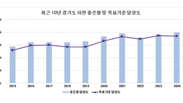 경기도 하천, '좋은 물' 비율 10년 만에 22%P 상승