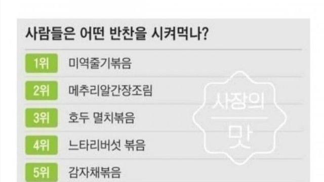 반찬가게 인기 반찬 순위 이게 말이됨?