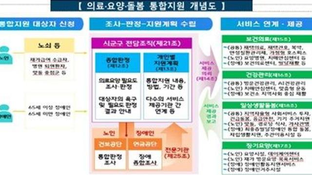의료·요양·돌봄 통합지원 전국 확산 위한 시범사업 3차 공모 시작