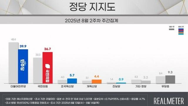 [리얼미터] 민주 39.9%·국힘 36.7%…광복절 특사·이춘석 사태에 민심 요동