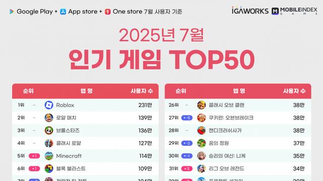 2025년 인기 게임 순위 (7월)..jpg