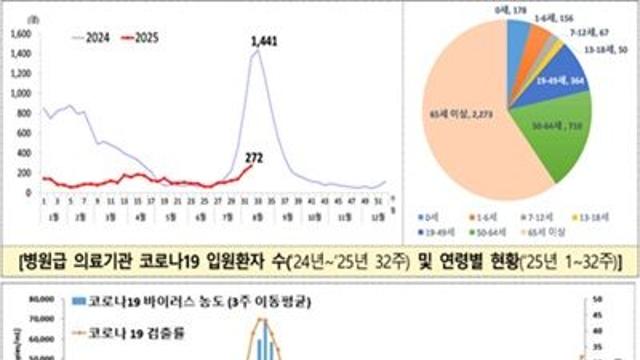 코로나19 입원환자 6주 연속 증가…향후 2주간 추가 증가 예상