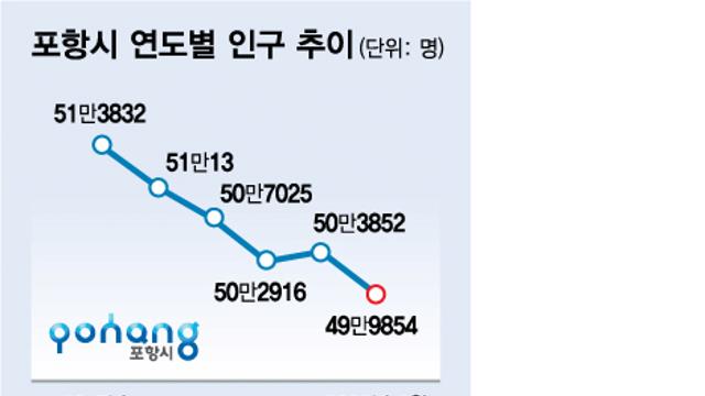 인구 49만 명마저 깨졌다는 포항시 근황 ㄷㄷ