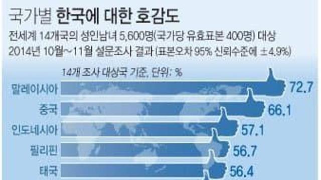 국가별 한국 호감도 변화