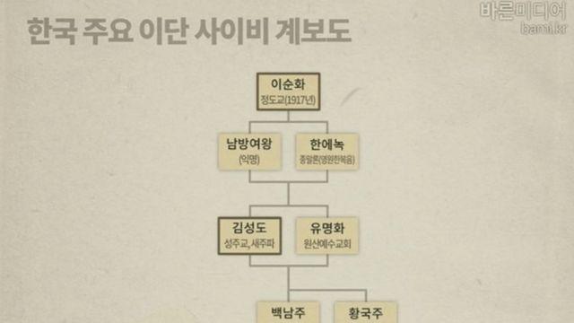 한국 사이비 이단 계보도 