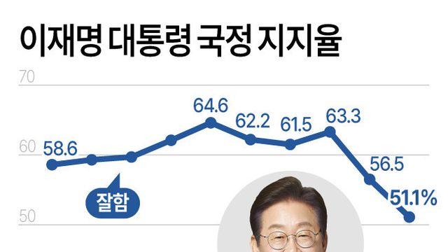 이재명 대통령 최신자 국정지지율 근황