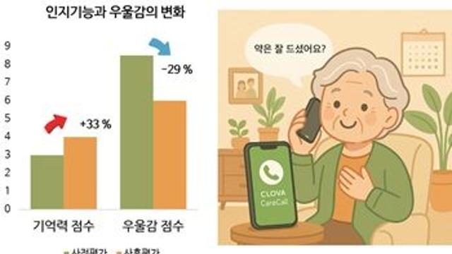 인공지능 ‘CLOVA 케어콜’로 치매 환자 기억력과 감정 개선 규명