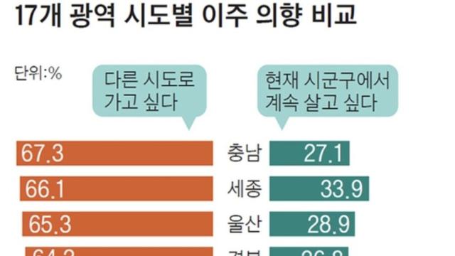 대한민국 17개 광역 시도별 이주 의향 비교