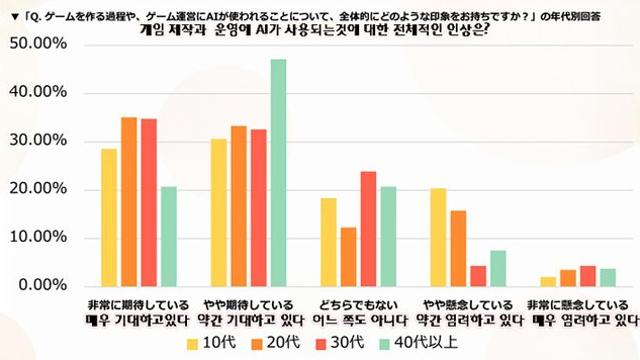 게임에 생성형 AI 적용, 세대별 호불호 요소 달라