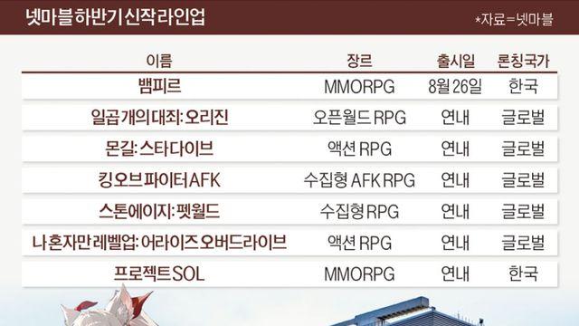 부활한 넷마블, 하반기 신작 러시로 글로벌 시장 정조준
