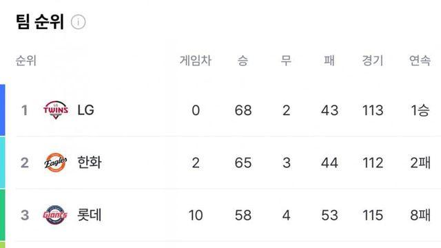 이번주부터 엘지가 1위 굳히기 들어가는 이유