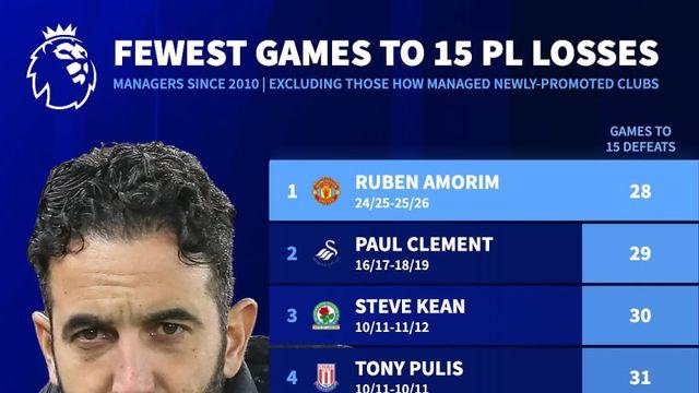 아모링 맨유 감독, 2010년 이후 EPL 최단기간 15패 굴욕